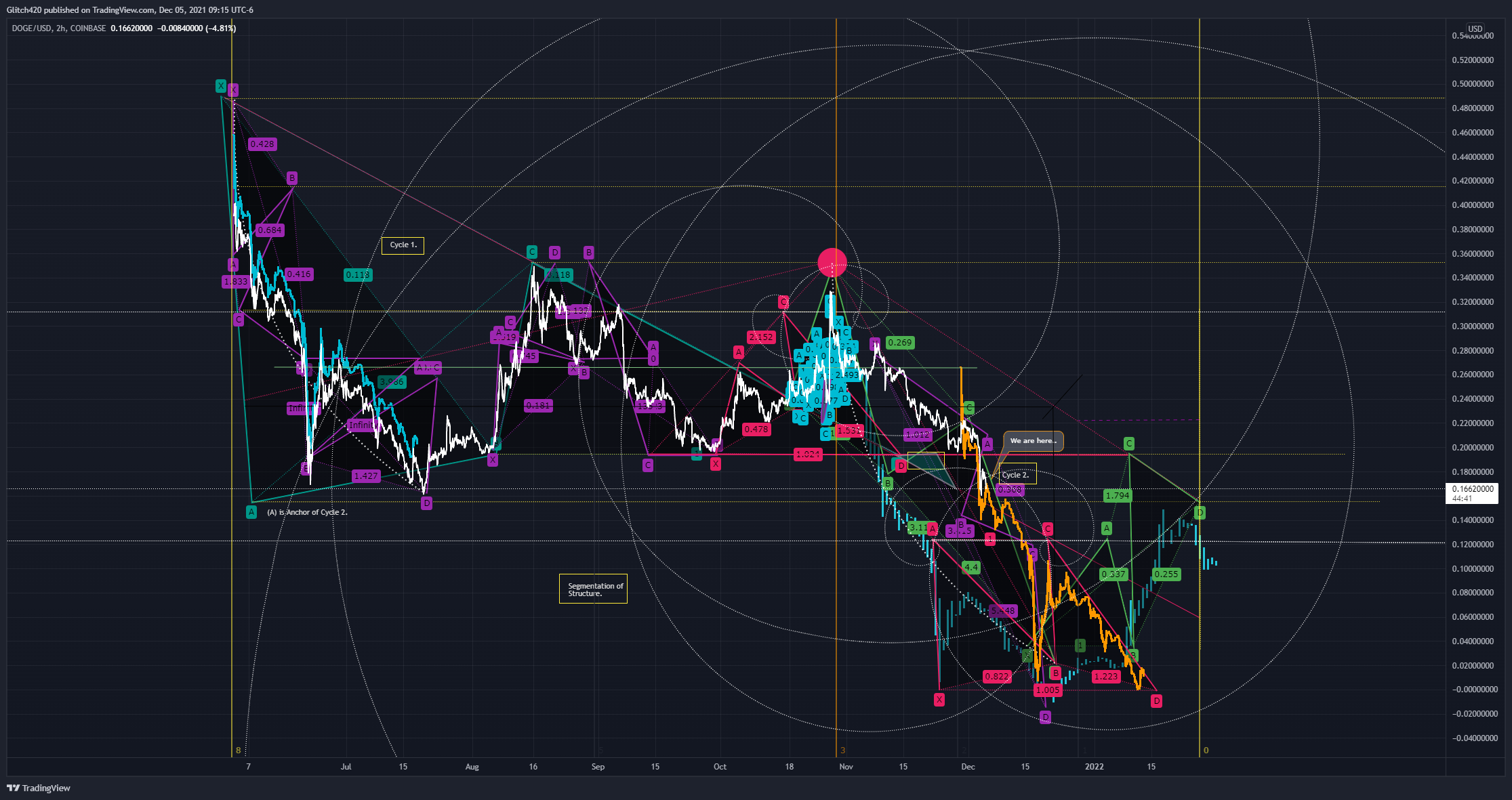 COINBASE:DOGEUSD Chart Image by Glitch420