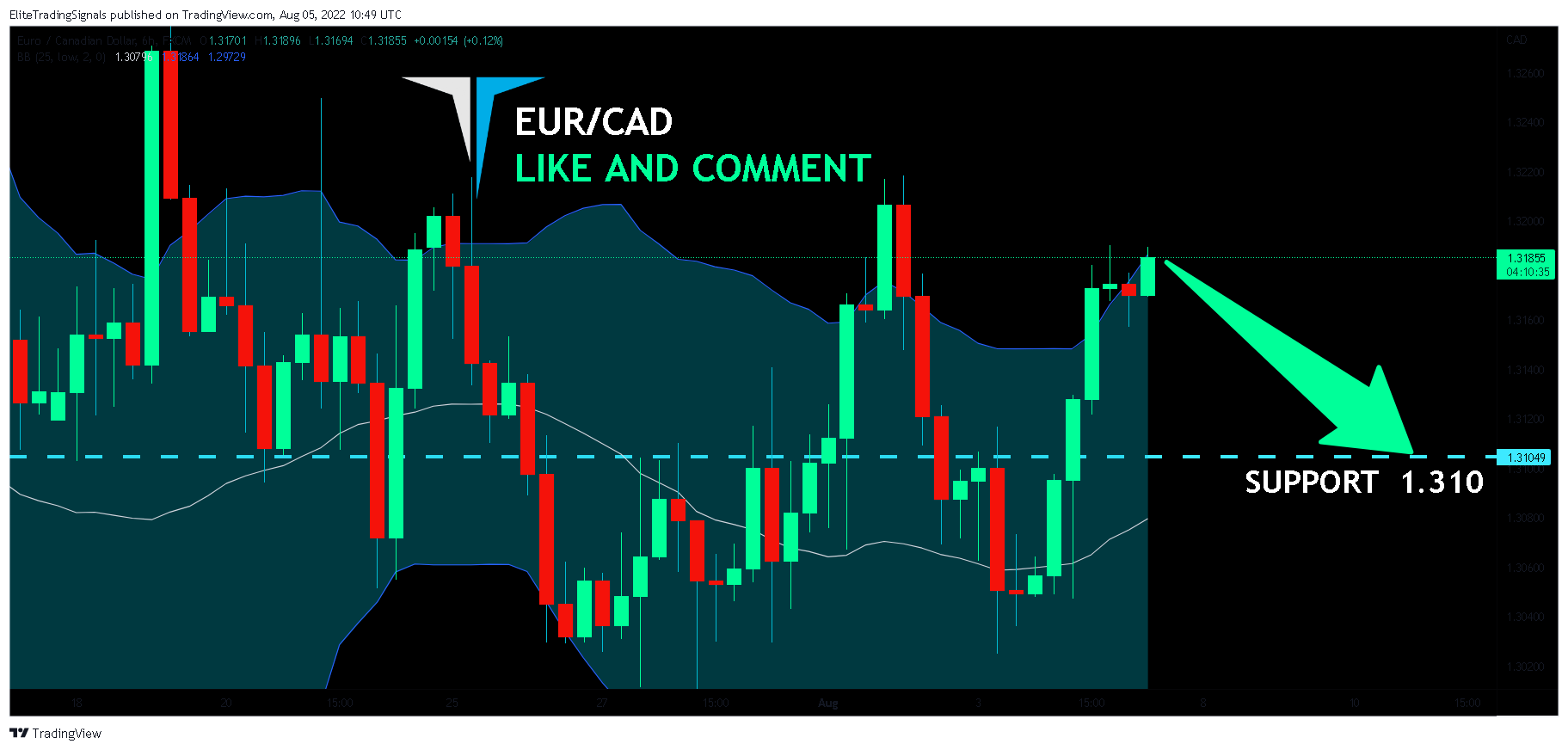 FX:EURCAD Chart Image by EliteTradingSignals