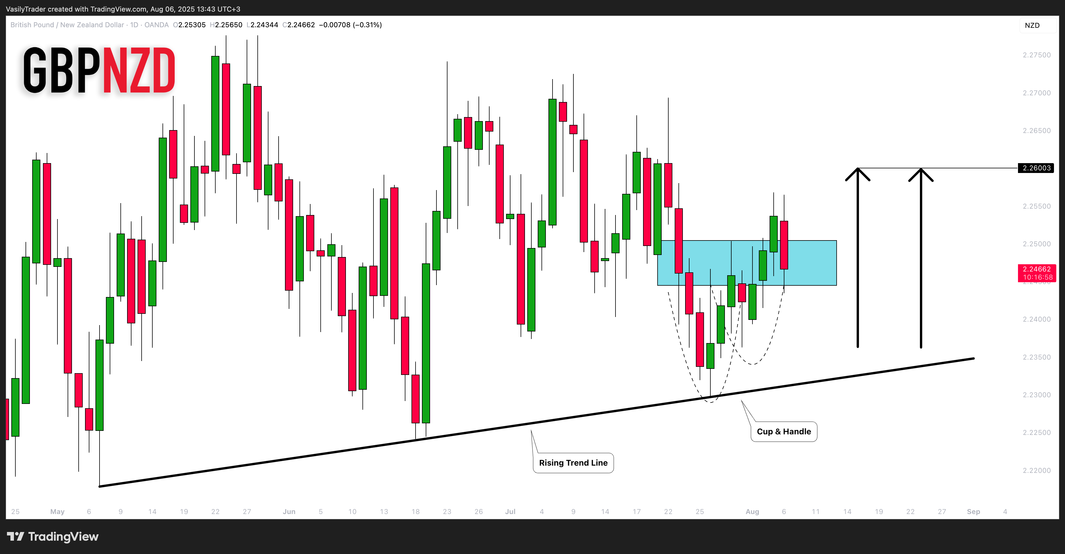 OANDA:GBPNZD Chart Image by VasilyTrader