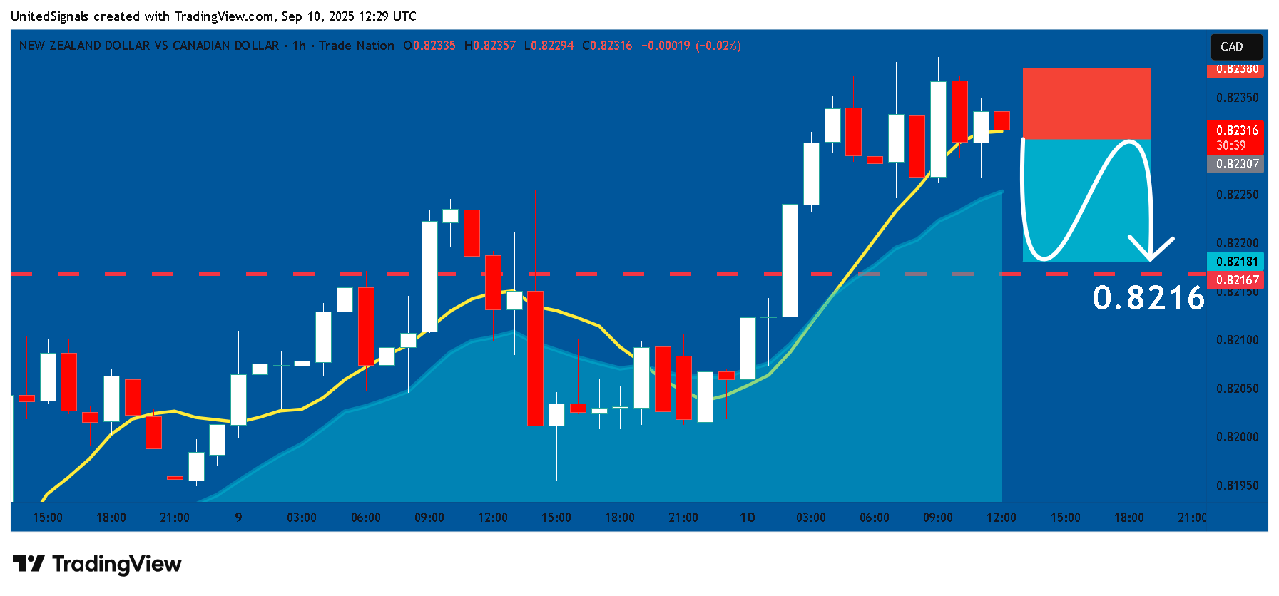 TRADENATION:NZDCAD Chart Image by UnitedSignals