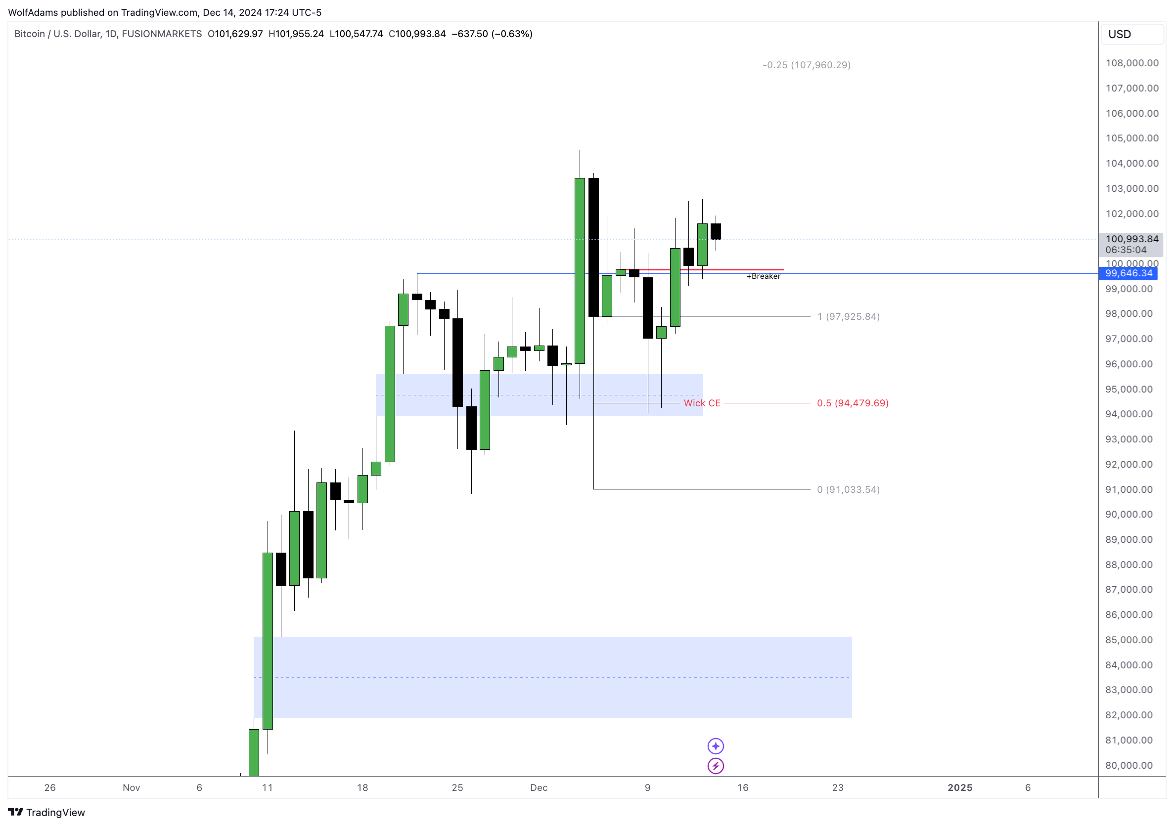 FUSIONMARKETS:BTCUSD Chart Image by WolfAdams