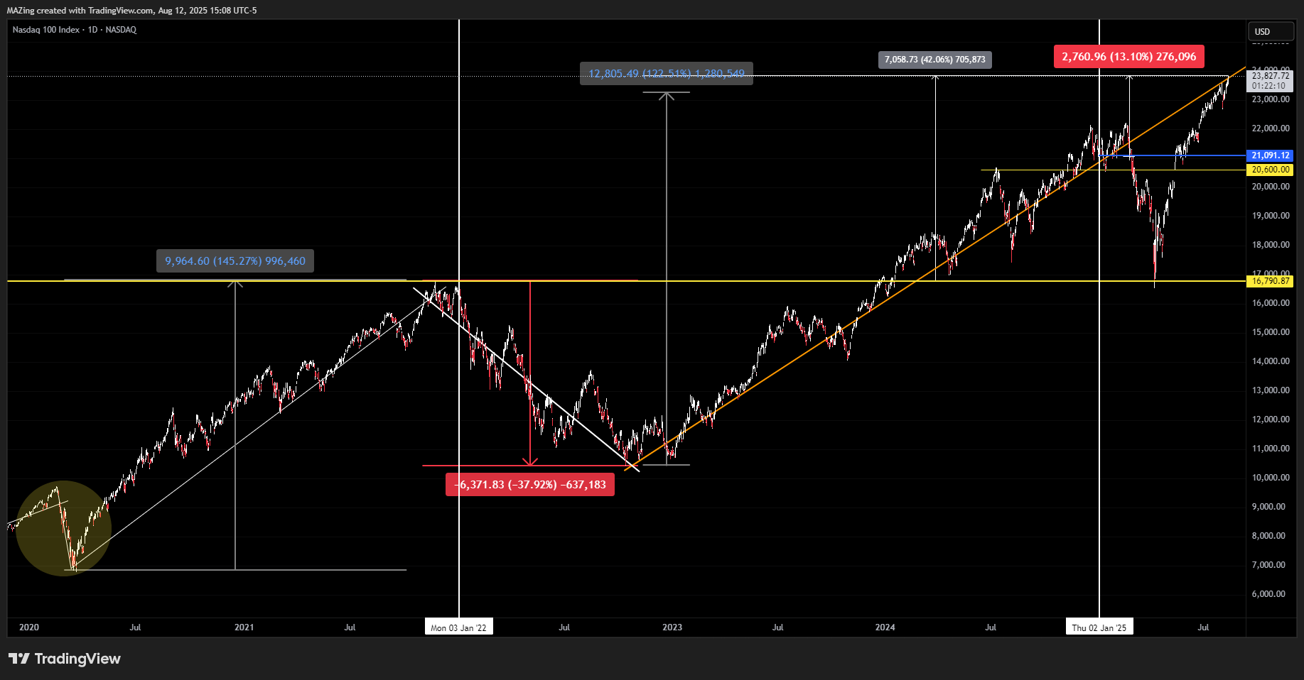 NASDAQ_DLY:NDX Chart Image by MAZing