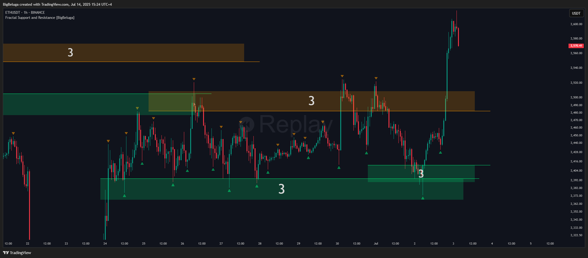 BINANCE:ETHUSDT Chart Image by BigBeluga