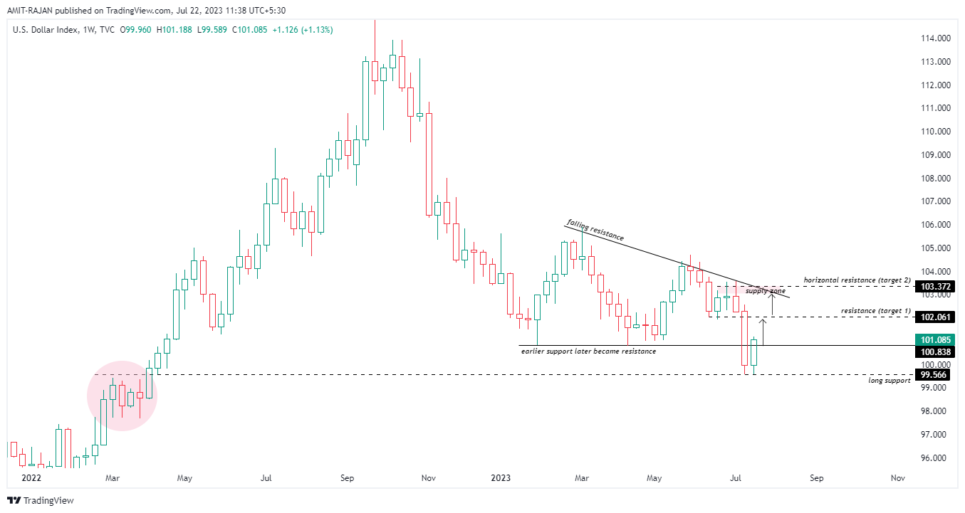 TVC:DXY Chart Image by AMIT-RAJAN