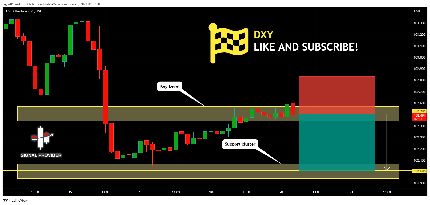 TVC:DXY Chart Image by SignalProvider