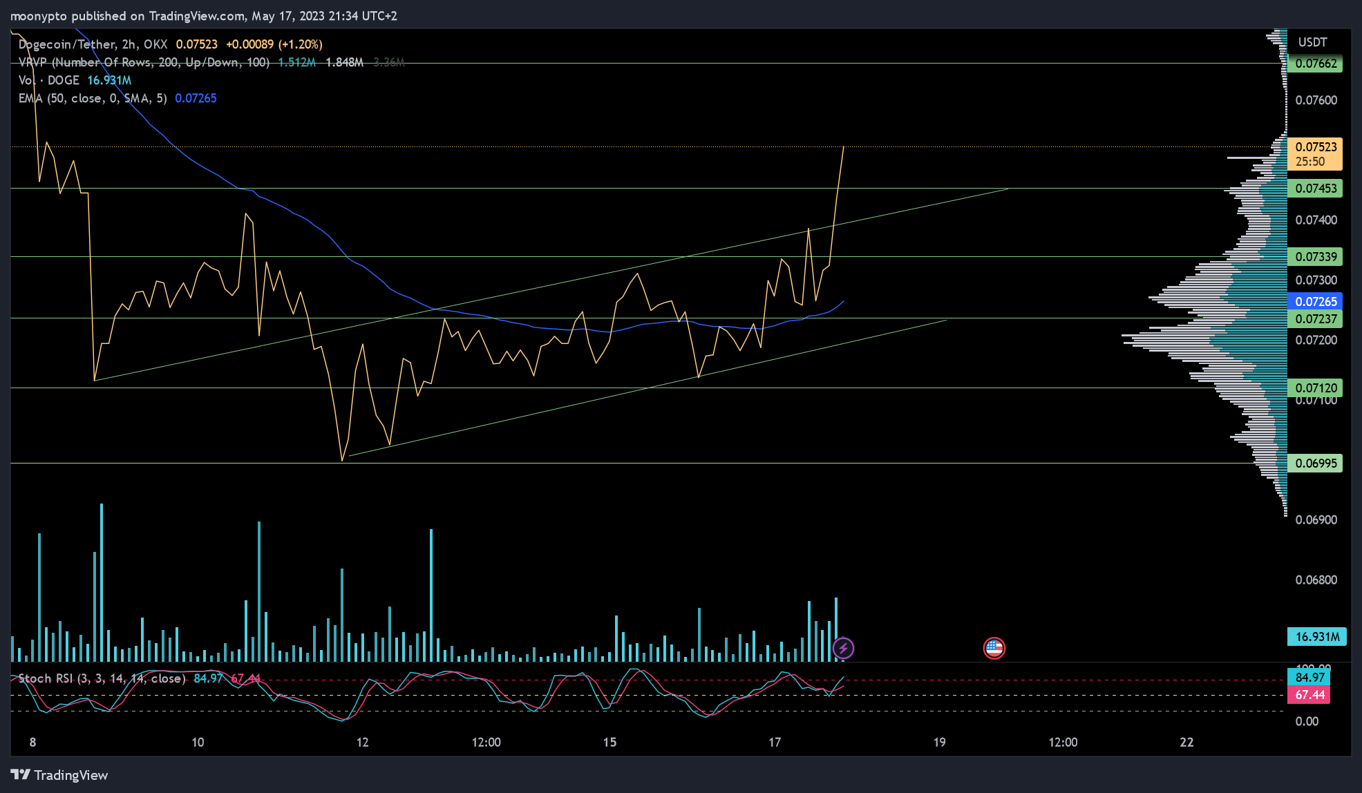 OKX:DOGEUSDT Chart Image by moonypto
