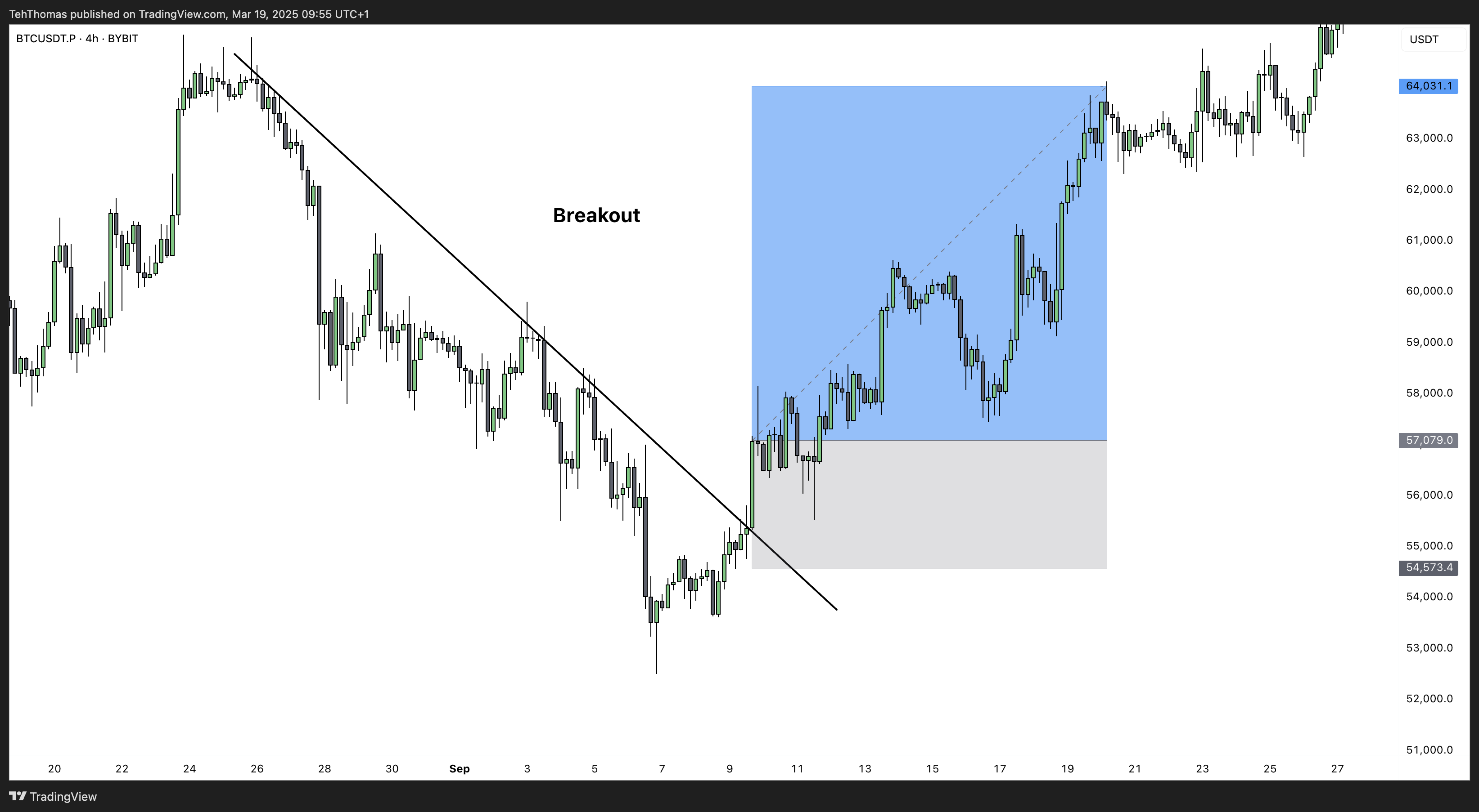 BYBIT:BTCUSDT.P Chart Image by TehThomas