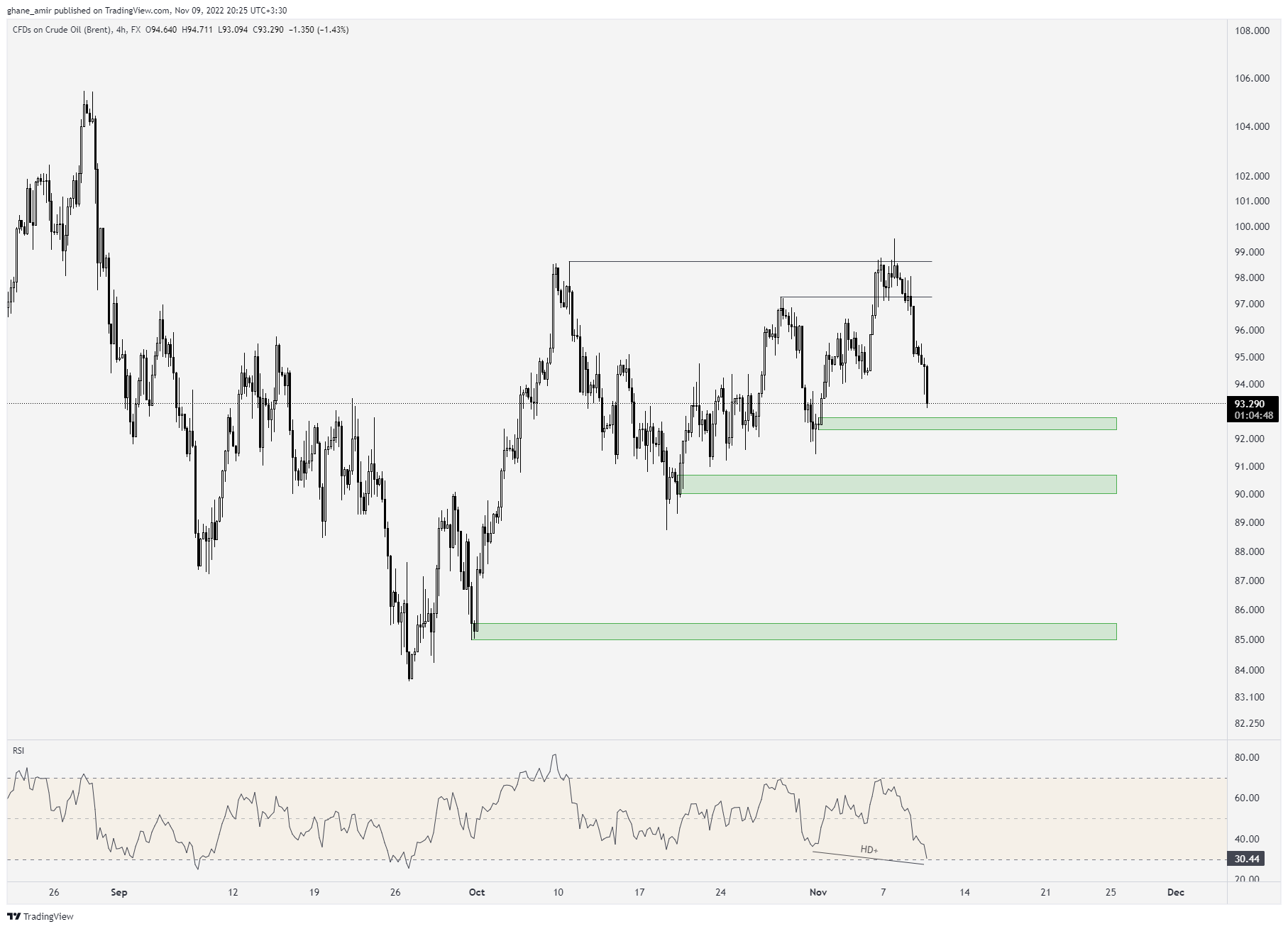 FX:UKOIL Chart Image by ghane_amir