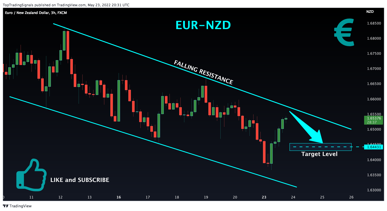 FX:EURNZD Chart Image by TopTradingSignals