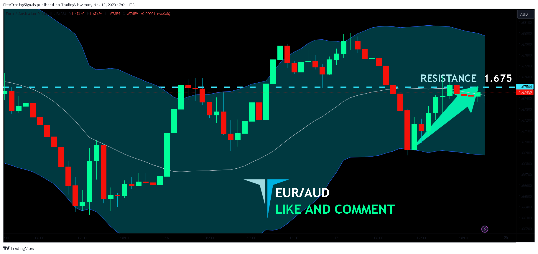 FX:EURAUD Chart Image by EliteTradingSignals