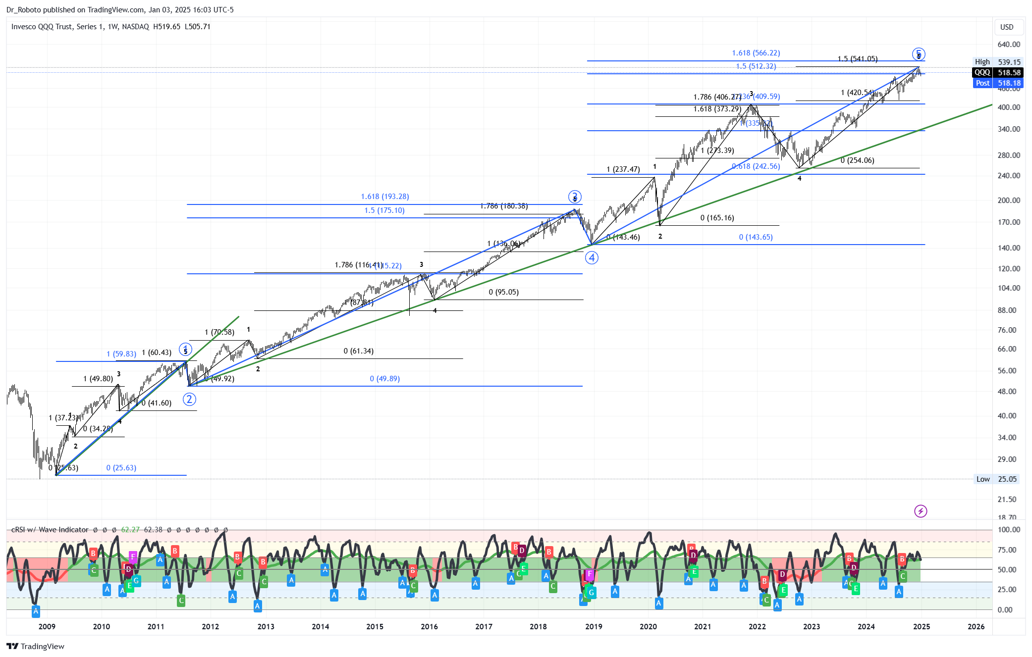 NASDAQ:QQQ Chart Image by Dr_Roboto