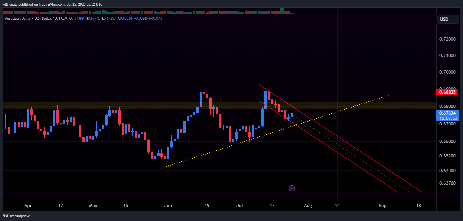 FX:AUDUSD Chart Image by AliSignals