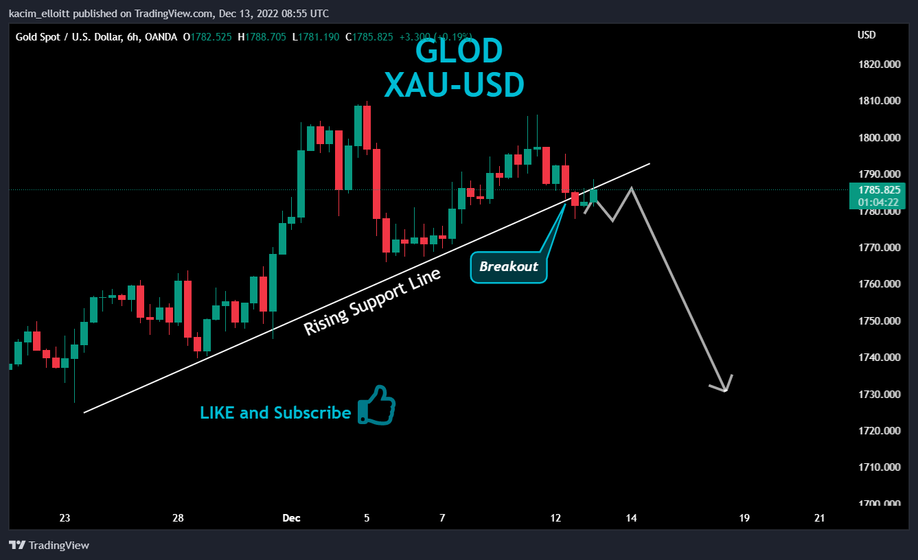 OANDA:XAUUSD Chart Image by kacim_elloitt