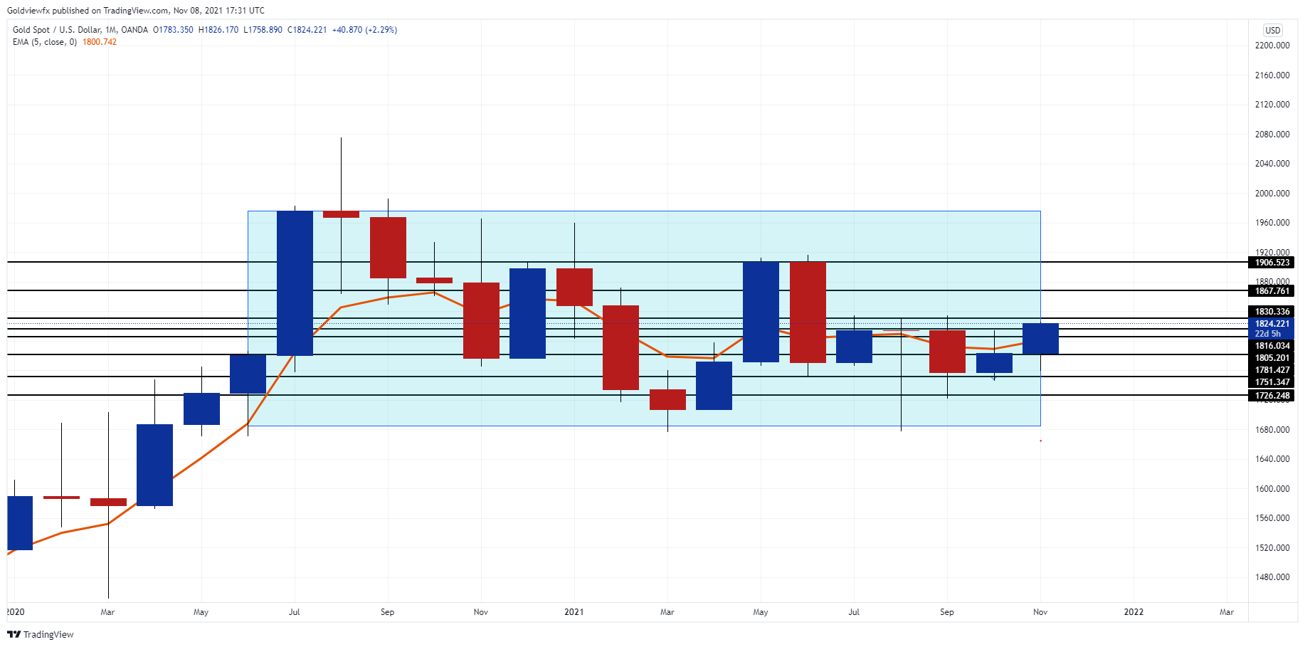 OANDA:XAUUSD Chart Image by Goldviewfx