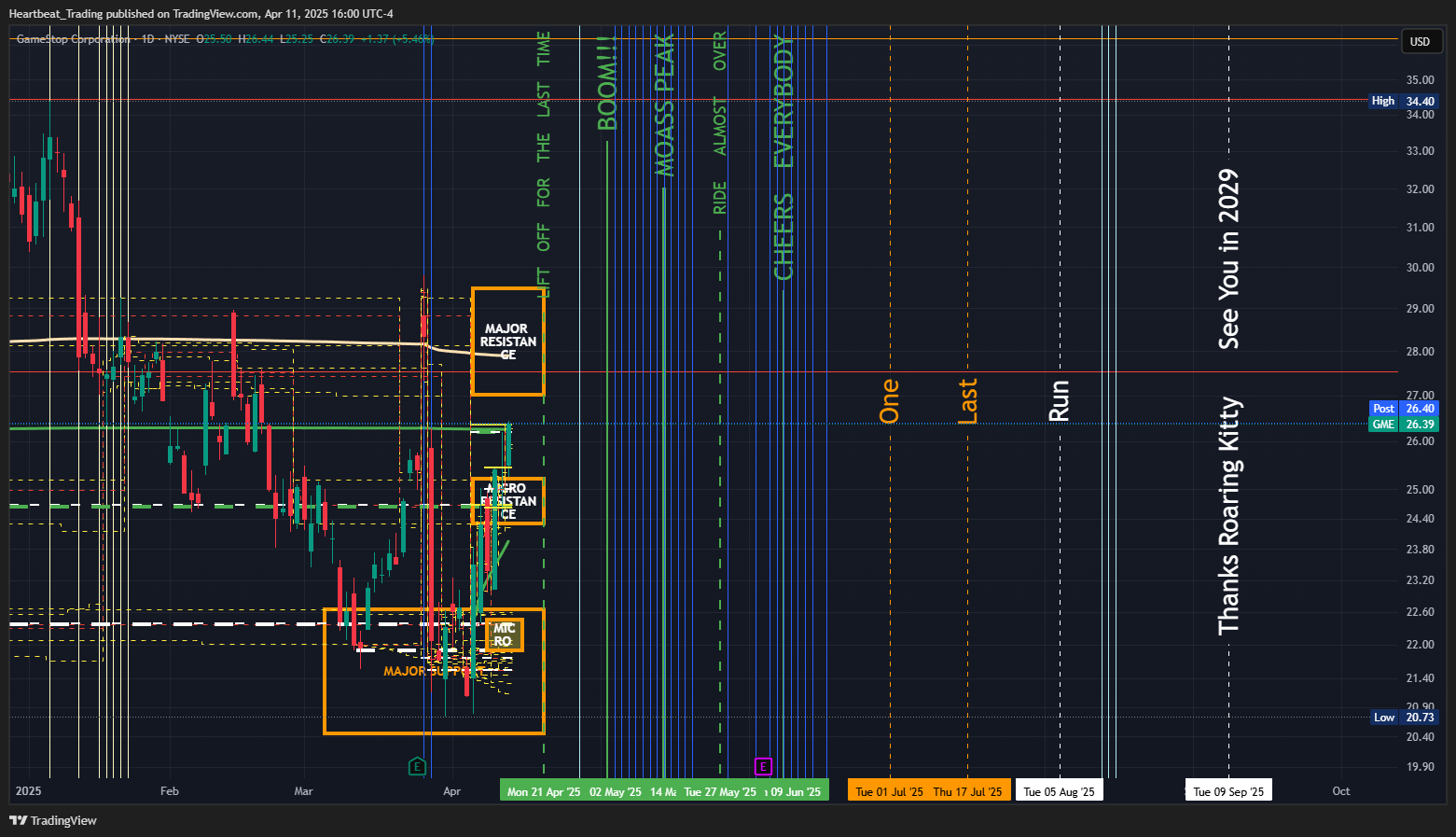 BATS:GME Chart Image by Heartbeat_Trading