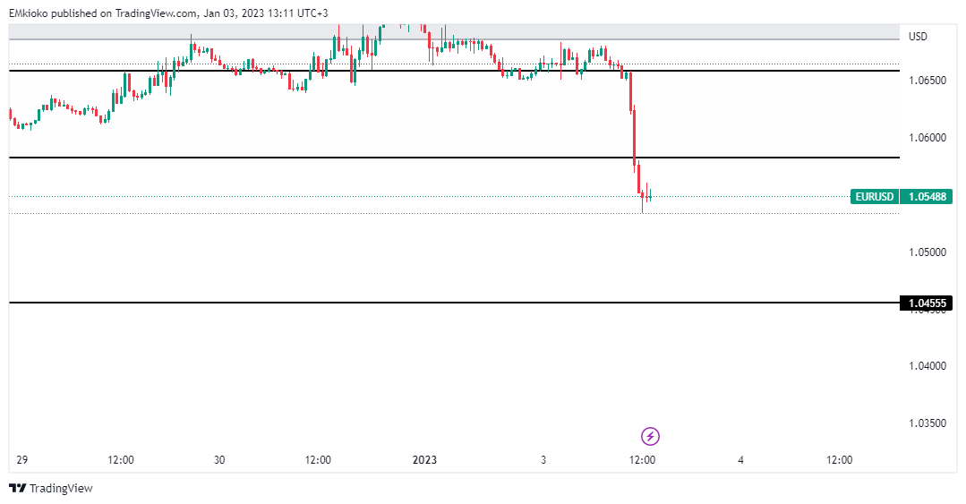 FX:EURUSD Chart Image by EMkioko