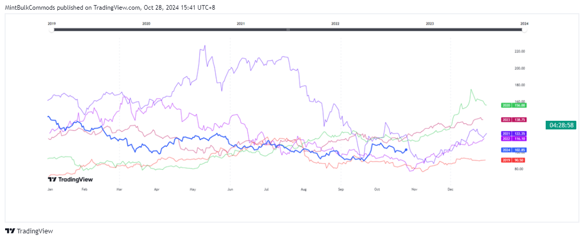 SGX_DLY:FEF2! Chart Image by MintBulkCommods