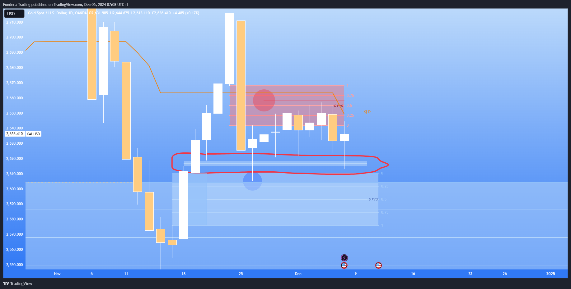 OANDA:XAUUSD Chart Image by Fondera