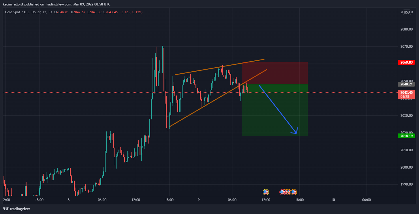 FX:XAUUSD Chart Image by kacim_elloitt