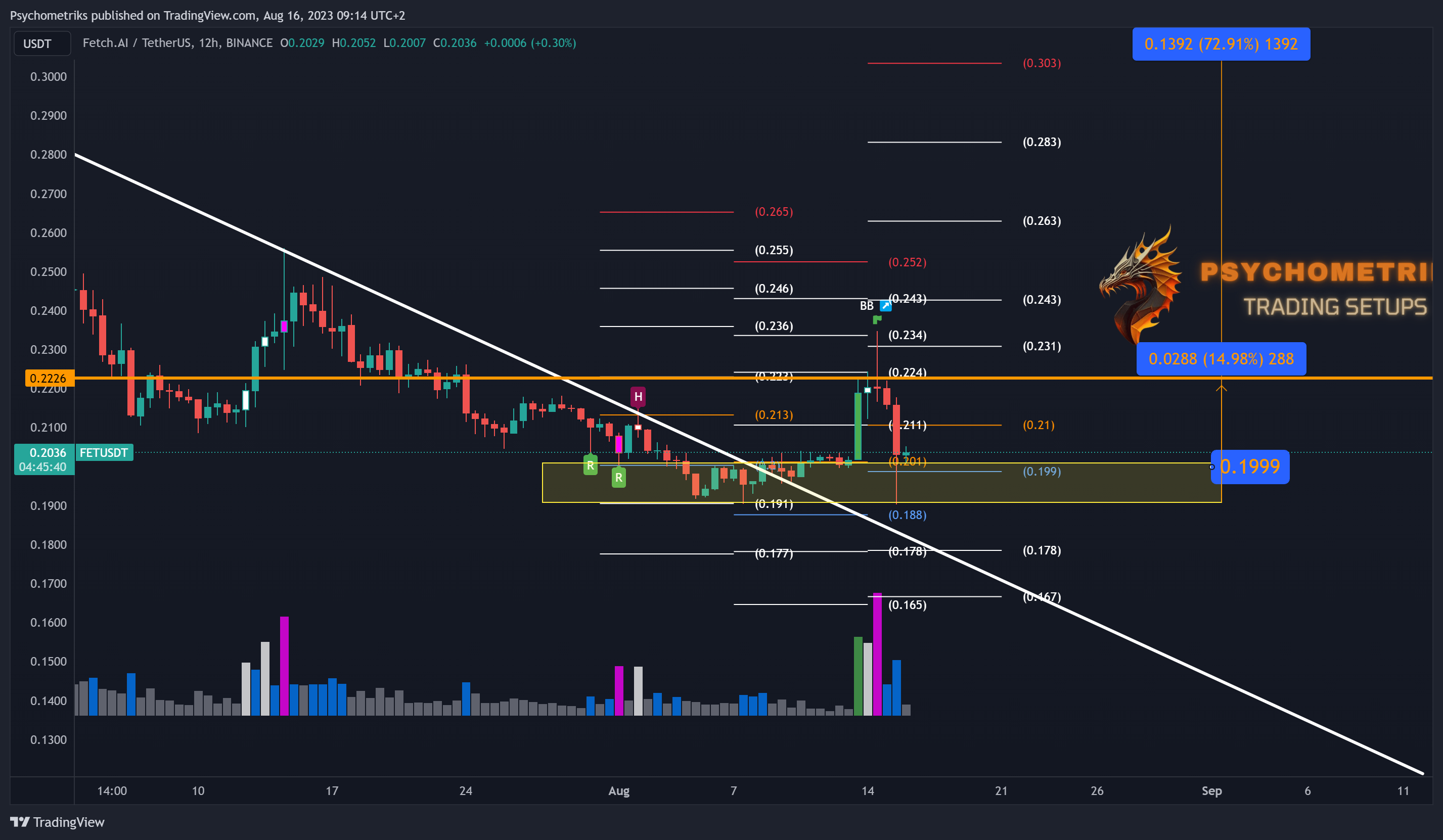 BINANCE:FETUSDT Chart Image by Psychometriks