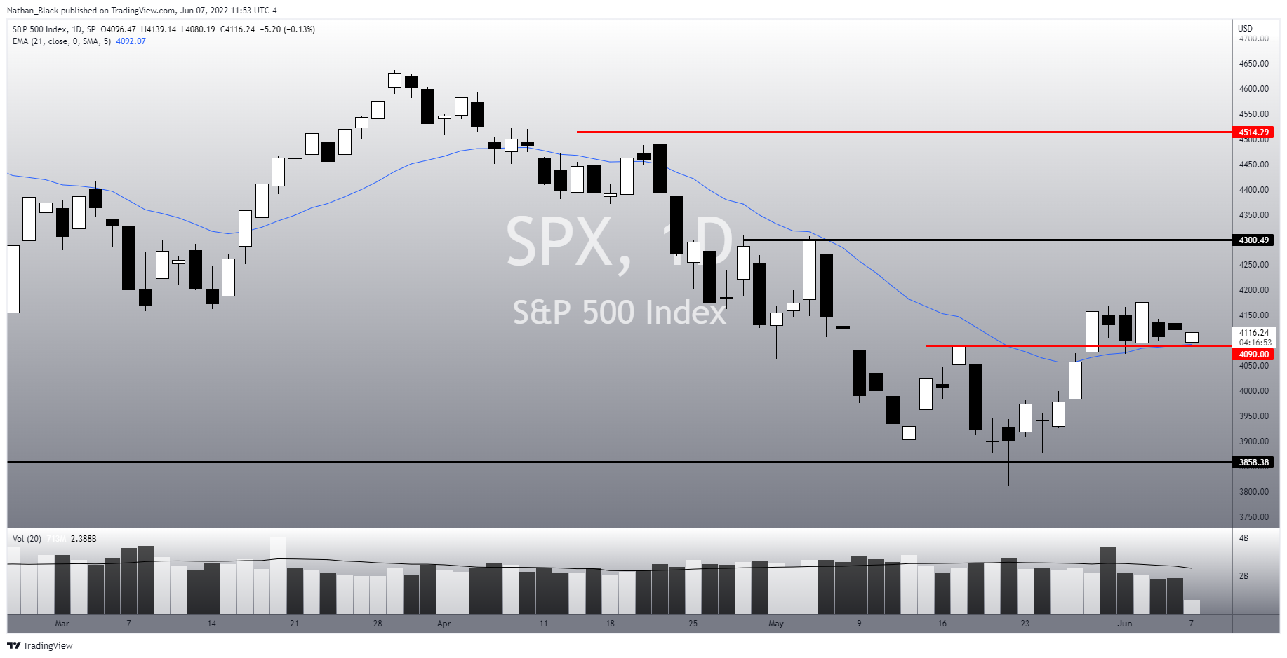 SP:SPX Chart Image by Nathan_The_Finance_Hydra