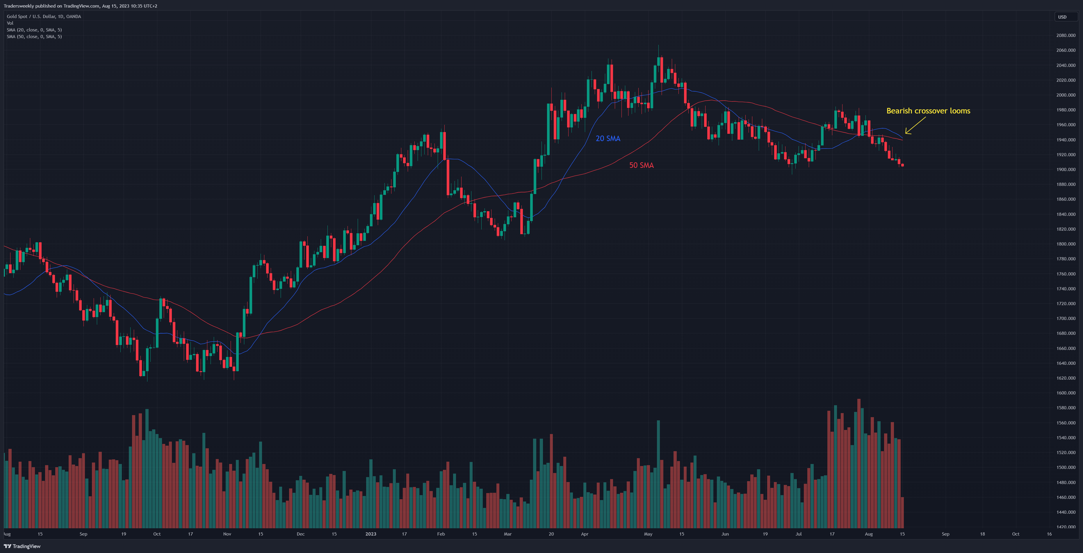 OANDA:XAUUSD Chart Image by Tradersweekly