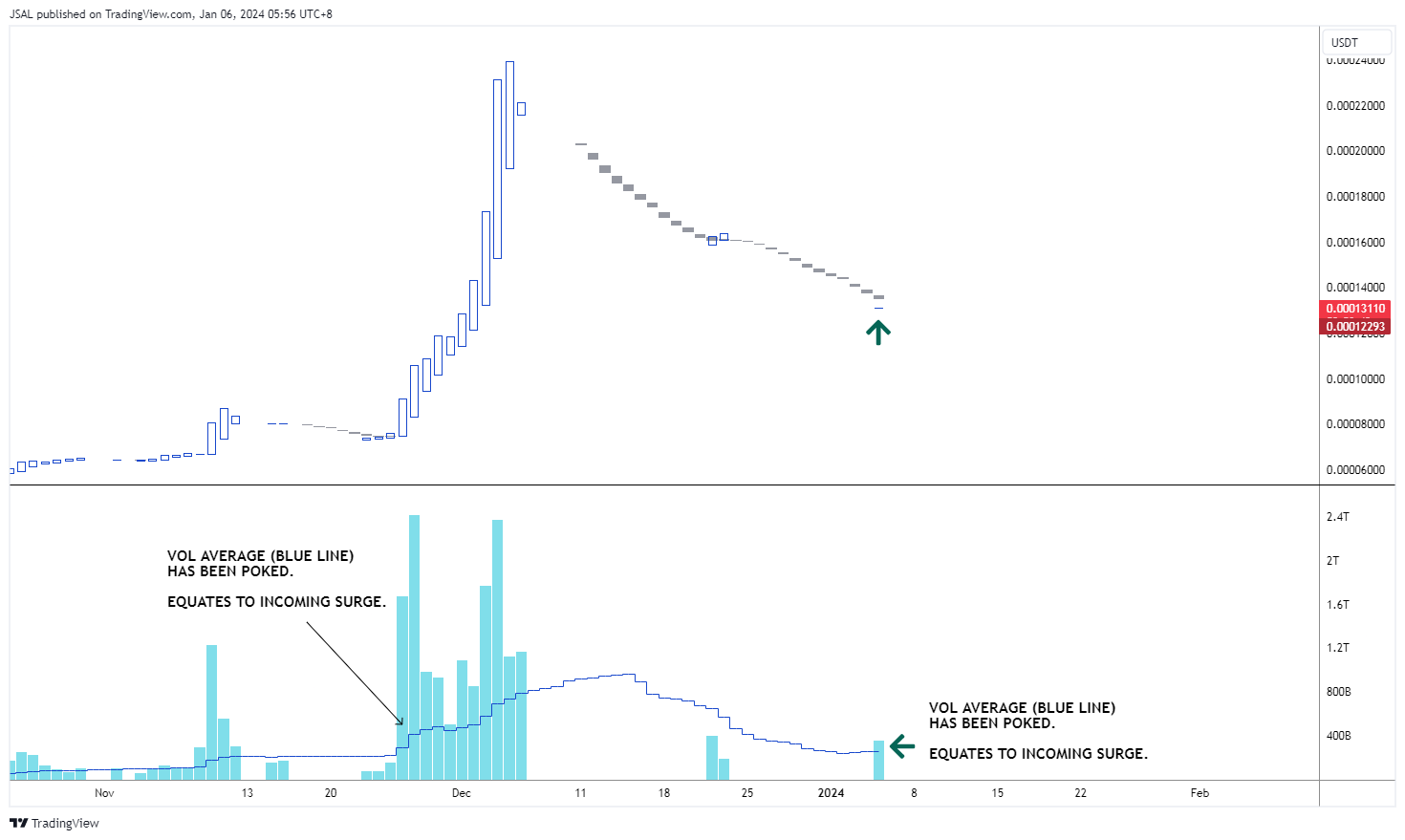 BINANCE:LUNCUSDT Chart Image by JSAL