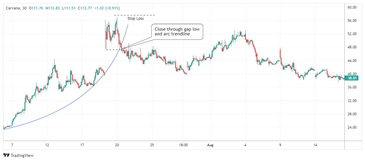 CVNA Chart Image