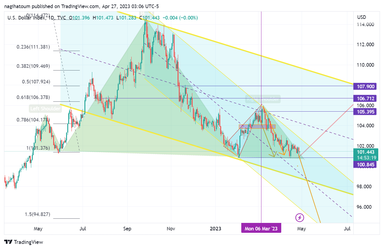 TVC:DXY Chart Image by nagihatoum