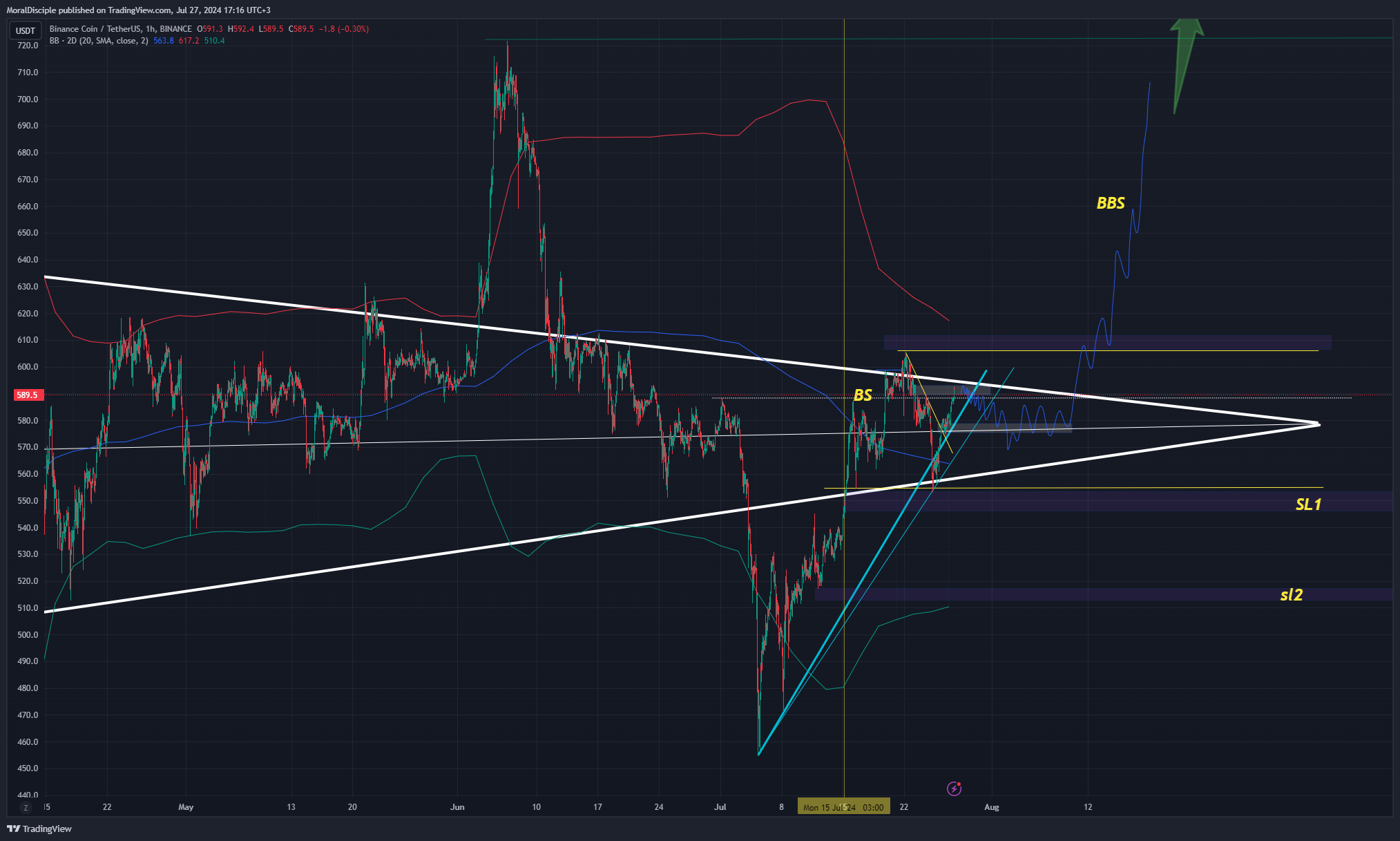 BINANCE:BNBUSDT Chart Image by MoralDisciple