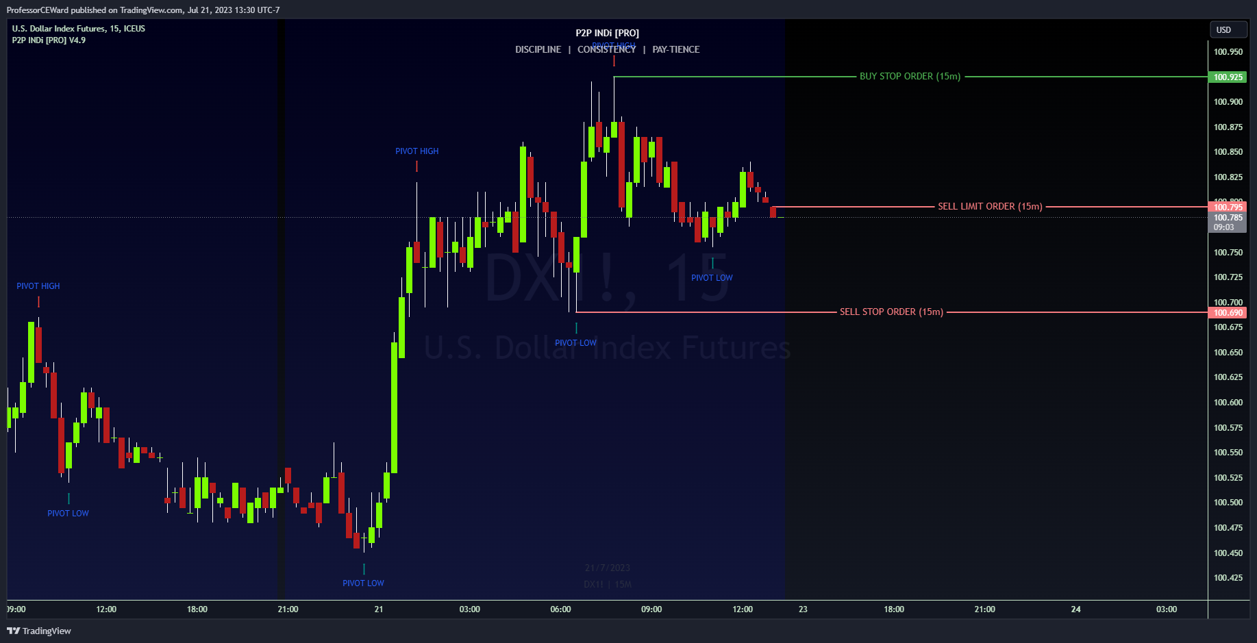 ICEUS:DX1! Chart Image by ProfessorCEWard