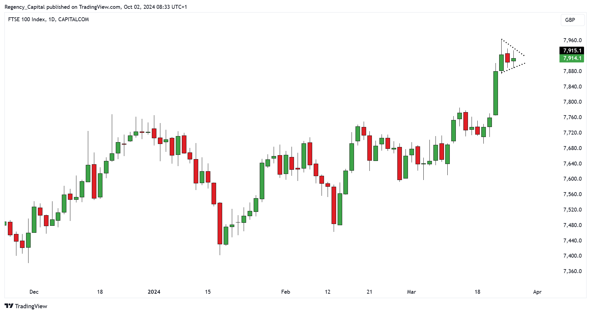 CAPITALCOM:UK100 Chart Image by Regency_Capital