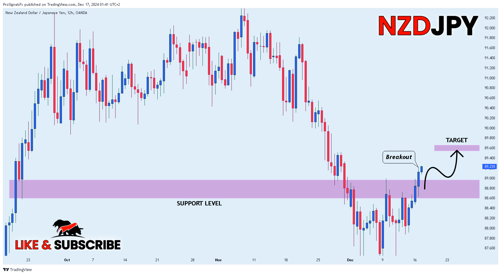 OANDA:NZDJPY Chart Image by ProSignalsFx