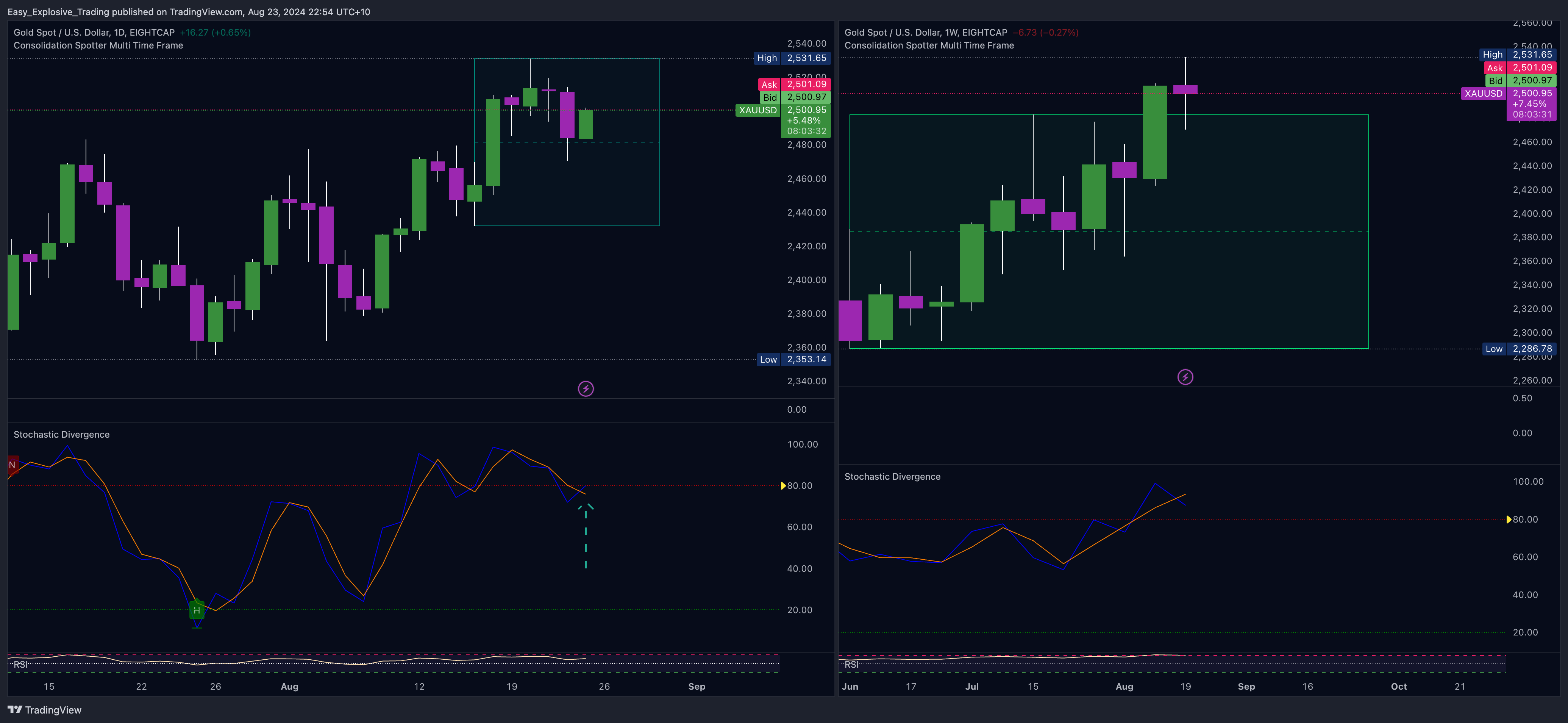 EIGHTCAP:XAUUSD Chart Image by Easy_Explosive_Trading