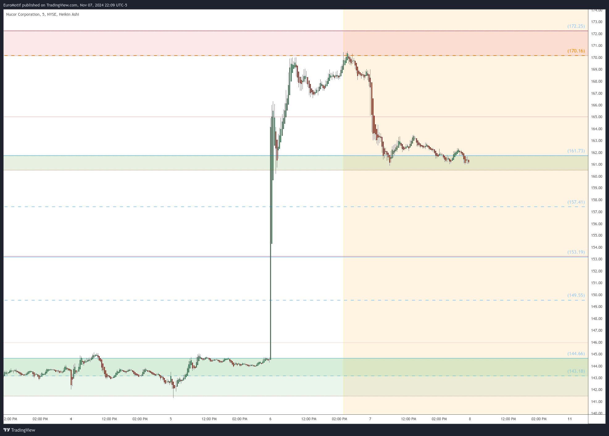 BATS:NUE Chart Image by EuroMotif