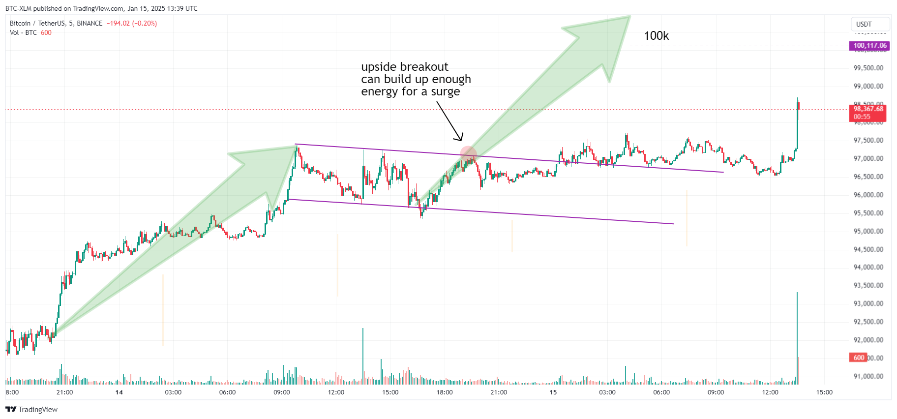 BINANCE:BTCUSDT Chart Image by BTC-XLM
