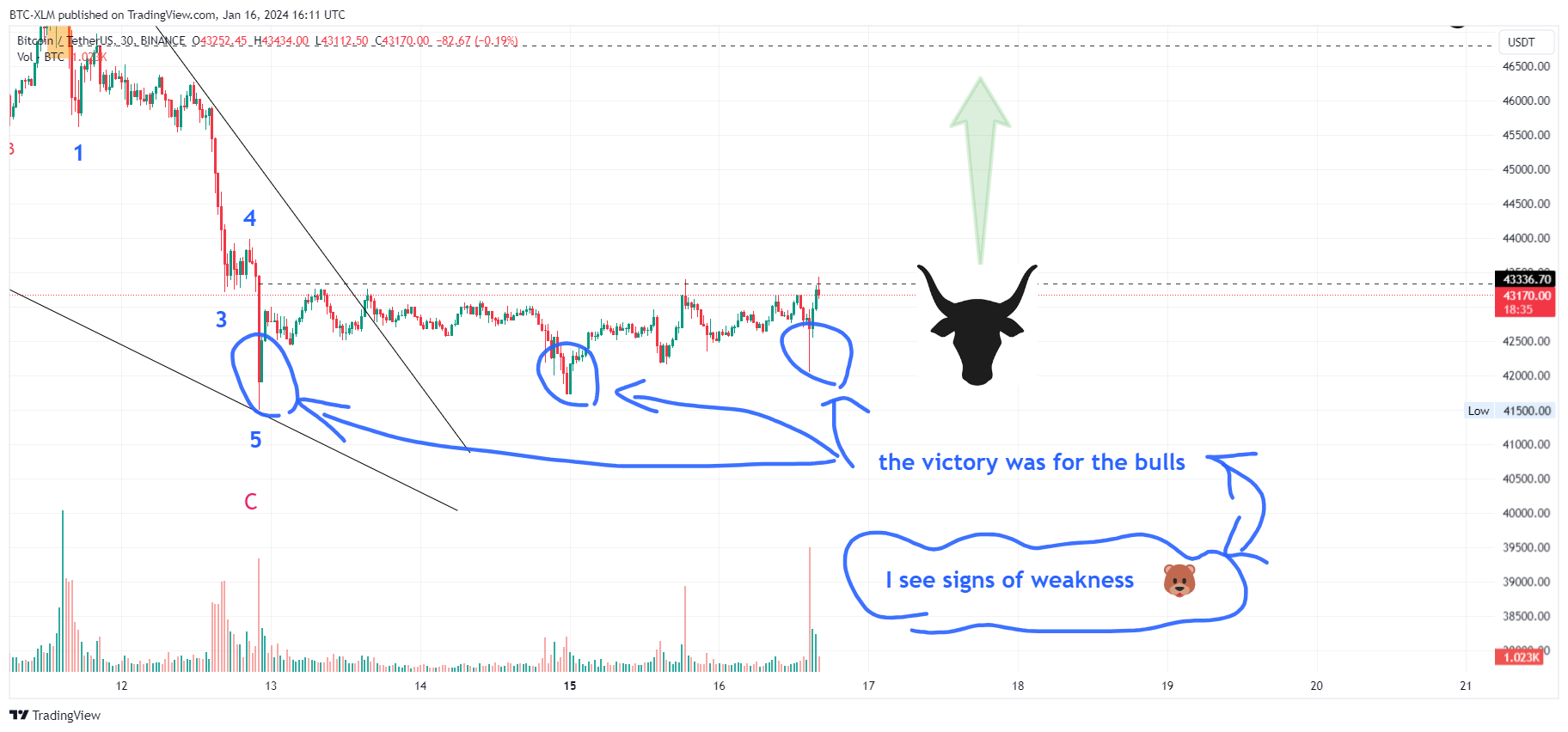 BINANCE:BTCUSDT Chart Image by BTC-XLM