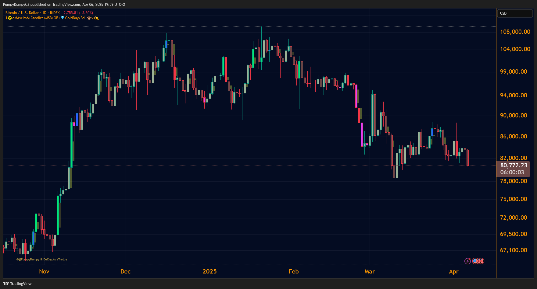 INDEX:BTCUSD Chart Image by PumpyDumpyCZ