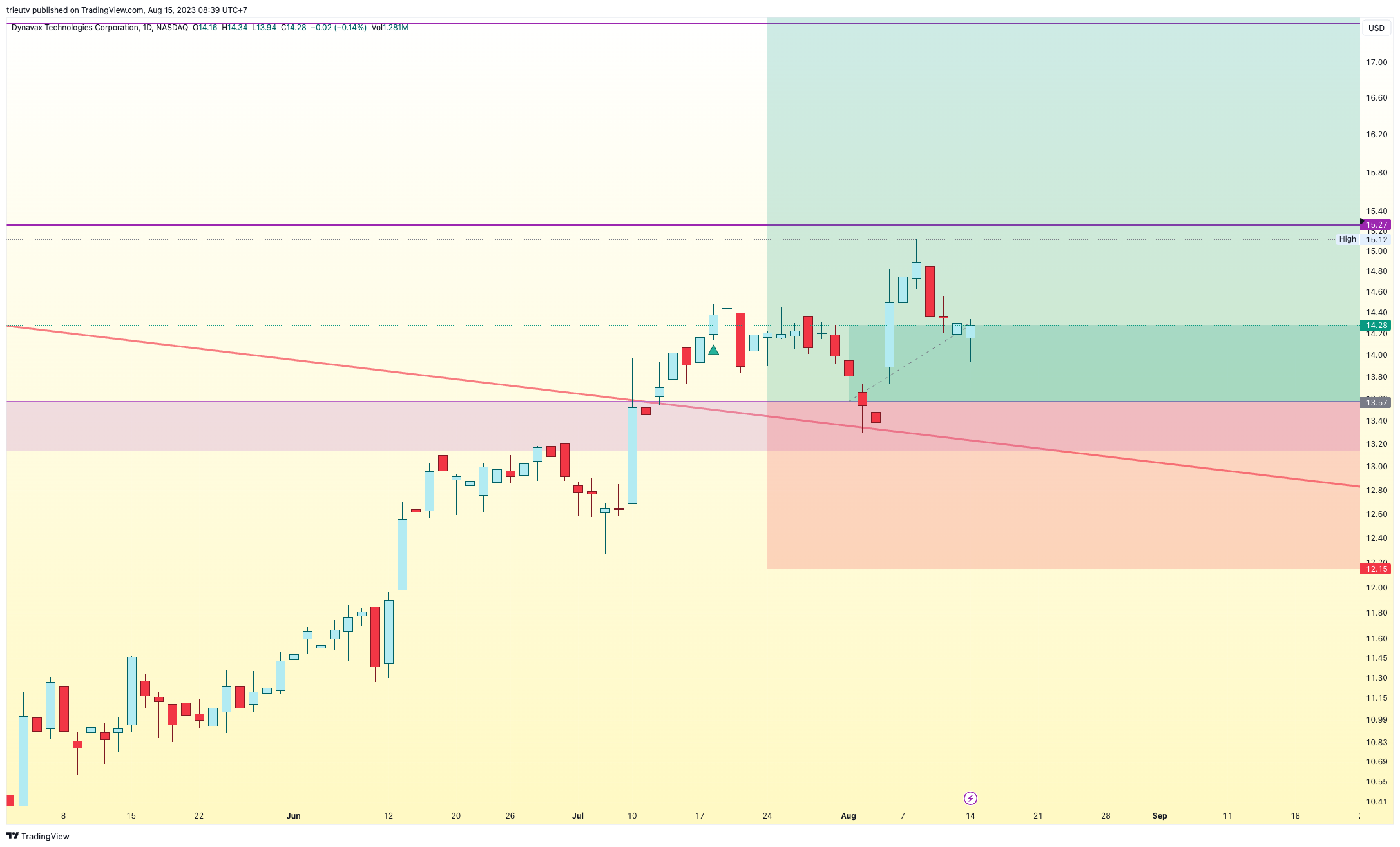 NASDAQ:DVAX Chart Image by trieutv