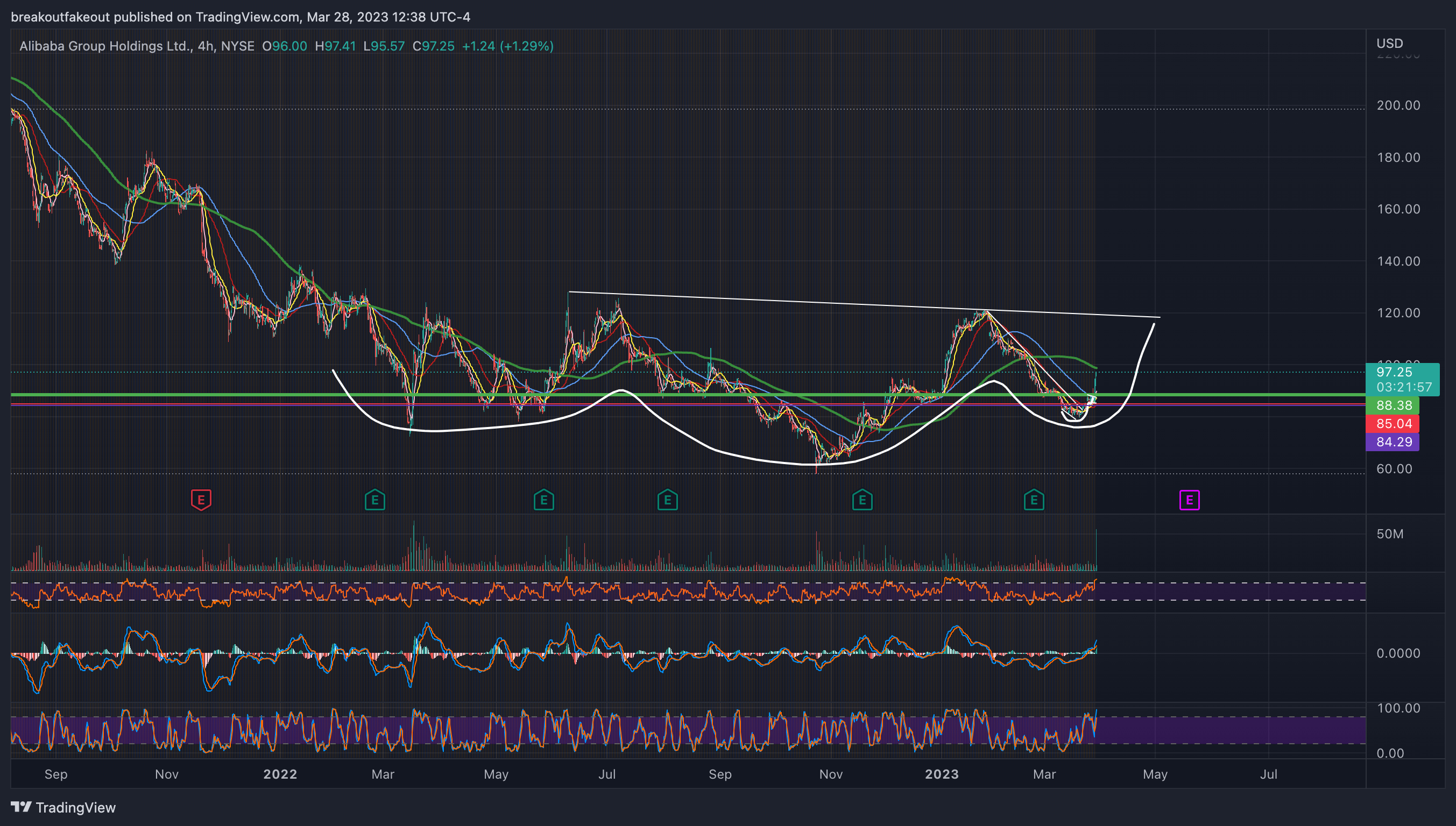 NYSE:BABA Chart Image by breakoutfakeout