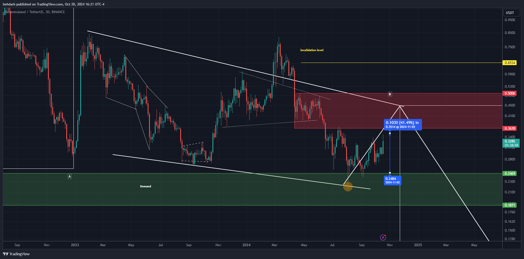 BINANCE:MANAUSDT Chart Image by behdark