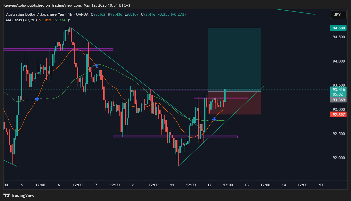 OANDA:AUDJPY Chart Image by KenyanAlpha