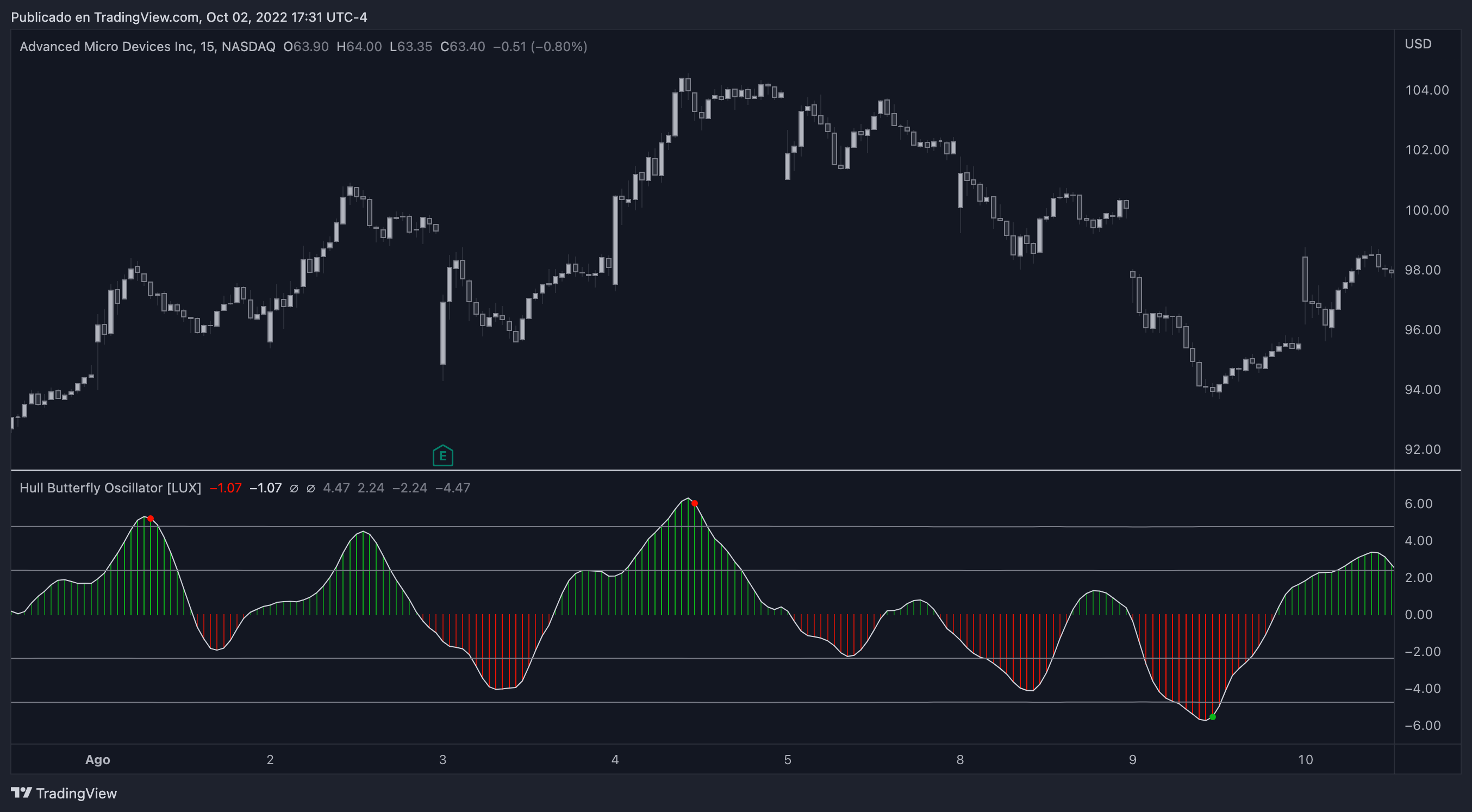 NASDAQ:AMD Chart Image