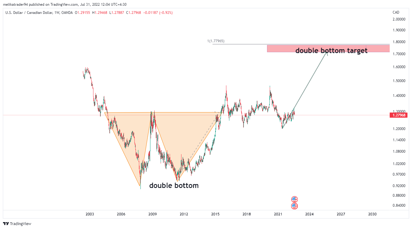 OANDA:USDCAD Chart Image by melikatrader94