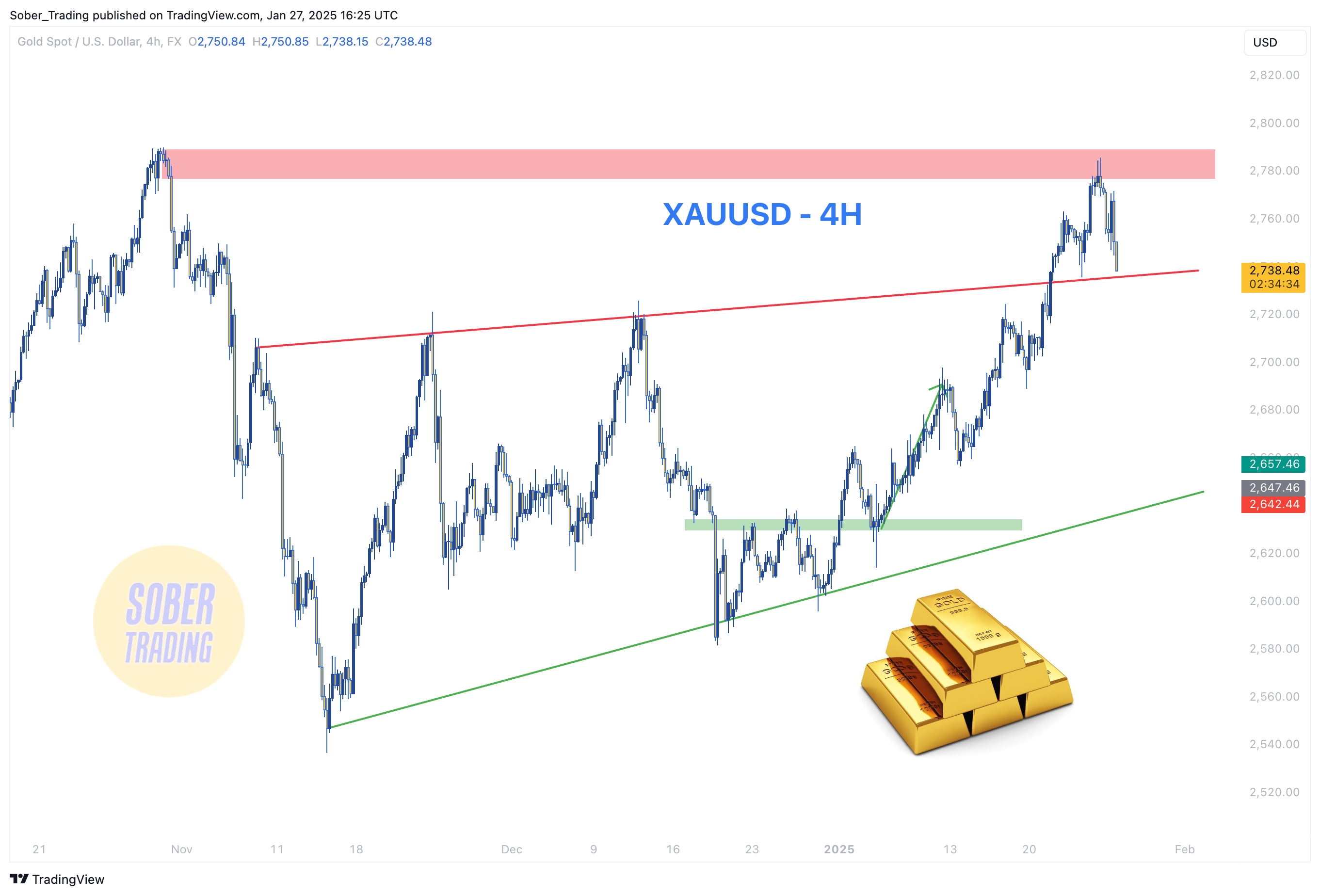 FX:XAUUSD Chart Image by Sober_Trading