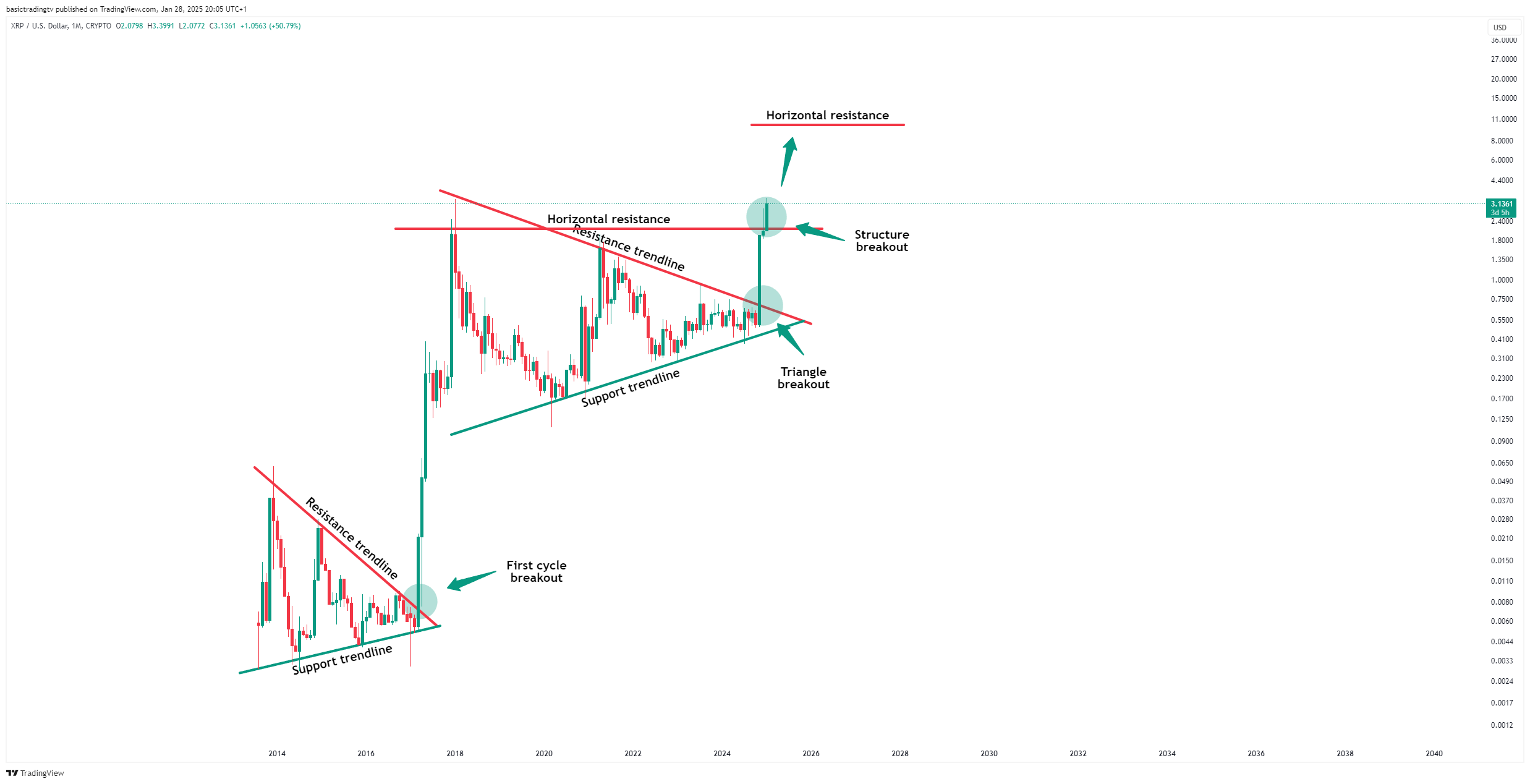 CRYPTO:XRPUSD Chart Image by basictradingtv