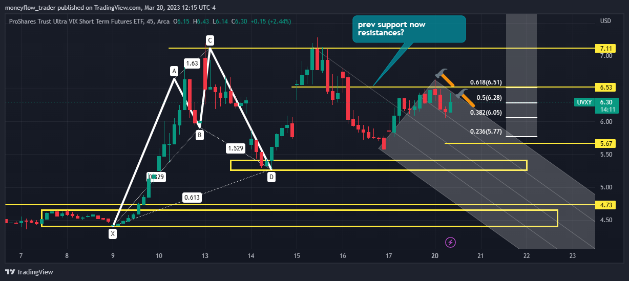 AMEX:UVXY Chart Image by moneyflow_trader