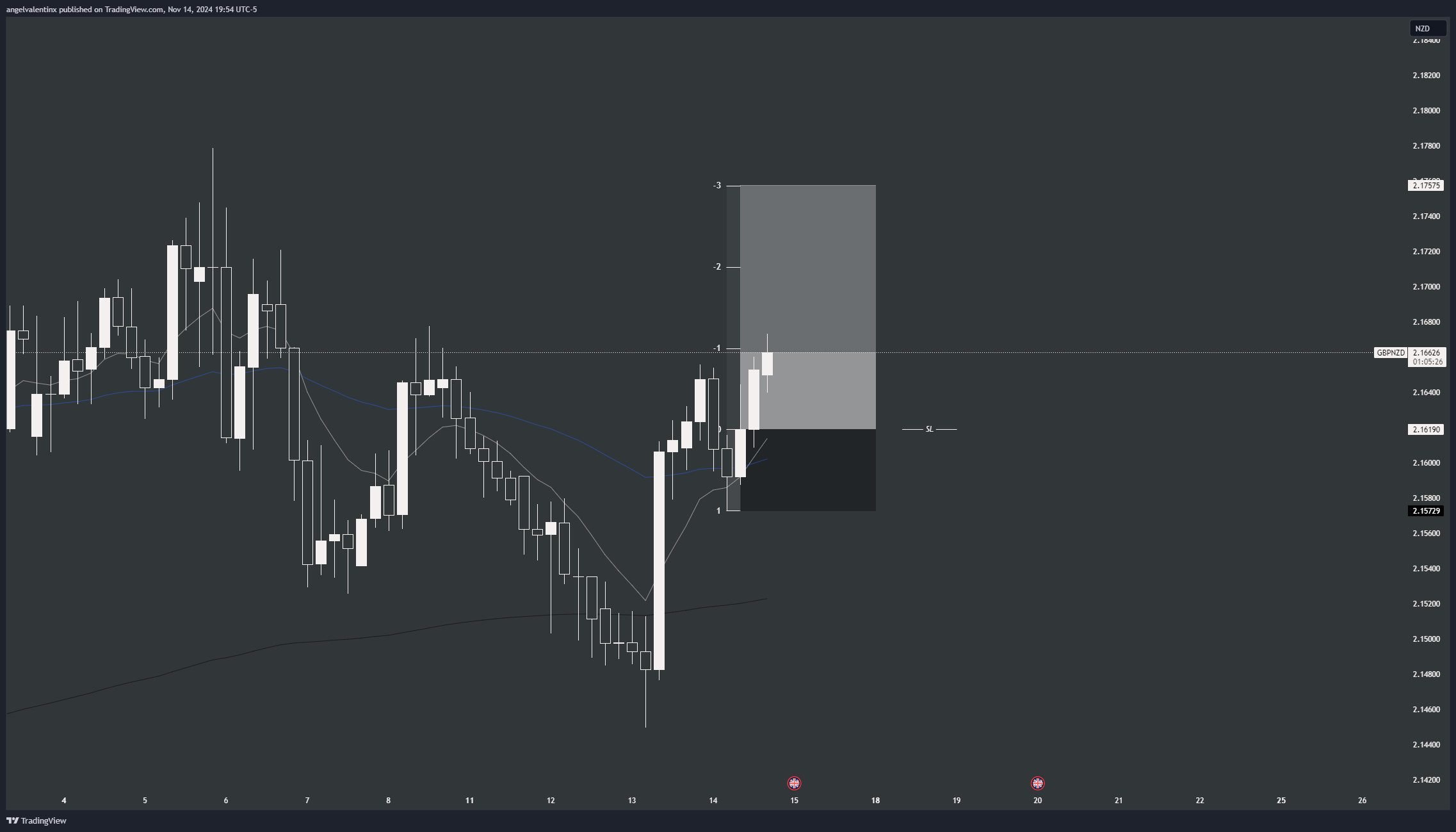 OANDA:GBPNZD Chart Image by angelvalentinx