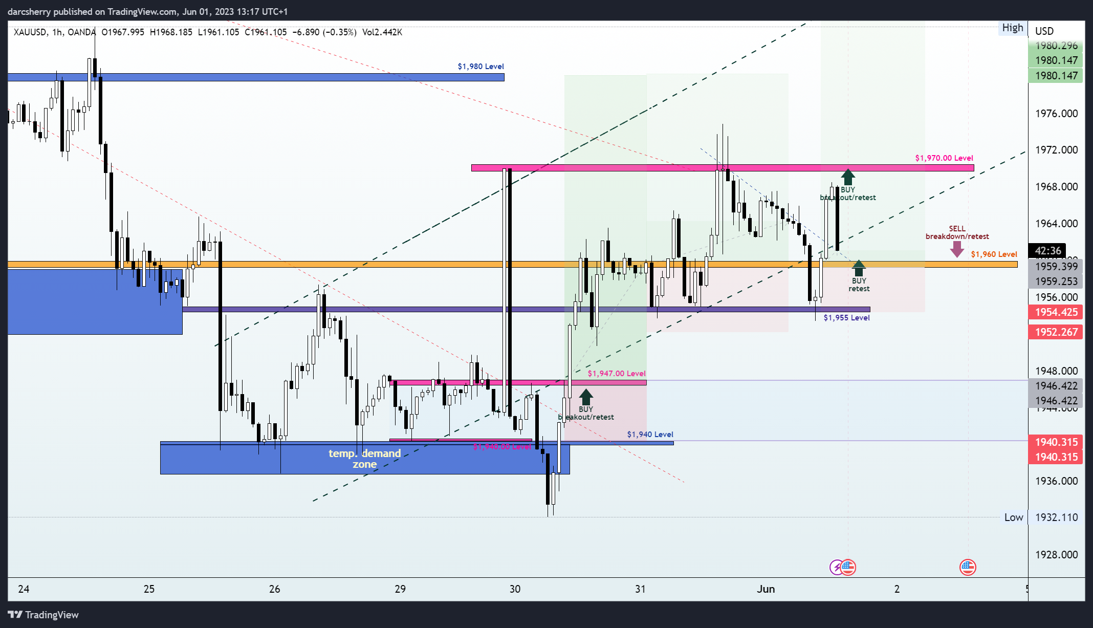 OANDA:XAUUSD Chart Image by darcsherry