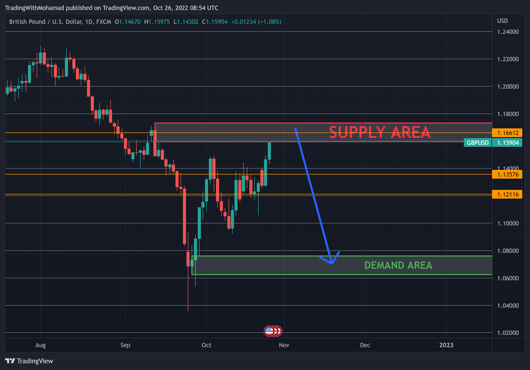 FX:GBPUSD Chart Image by TradingWithMohamad